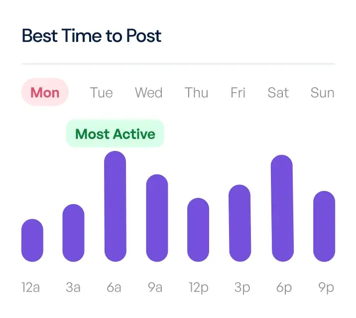 a column graph that shows most active time of the day, telling when is the best time to post